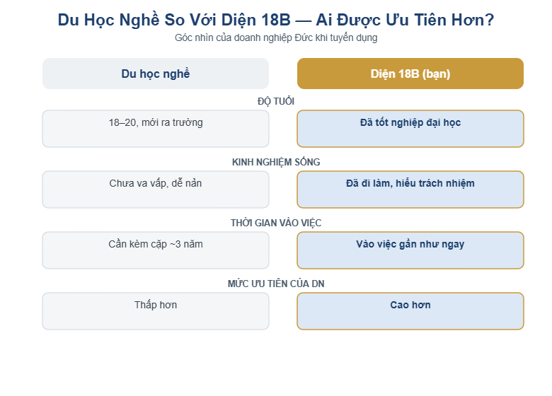 Bảng so sánh Du học nghề và diện visa 18B theo độ tuổi, kinh nghiệm sống, thời gian vào việc và mức ưu tiên của doanh nghiệp Đức khi tuyển dụng