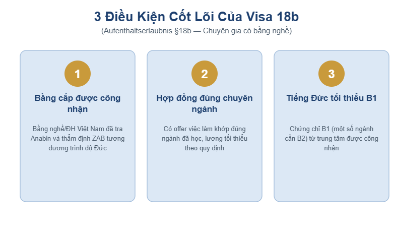Sơ đồ 3 điều kiện cốt lõi của Visa 18b: bằng cấp được công nhận, hợp đồng đúng chuyên ngành, tiếng Đức tối thiểu B1
